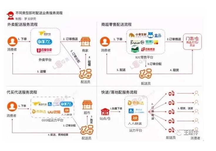 即时配送是否会推动现代物流与供应链体系变革?