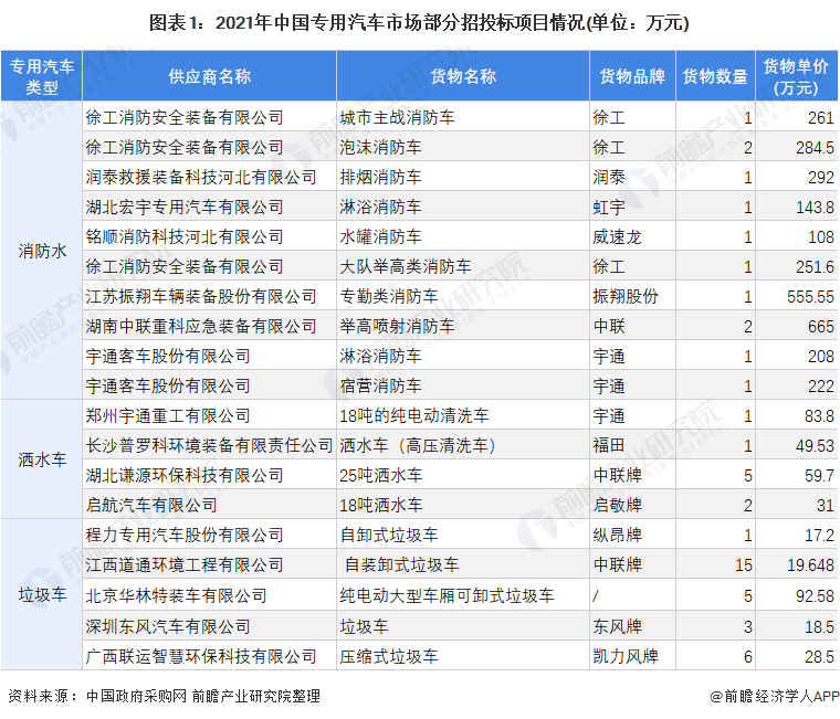 图表1：2021年中国专用汽车市场部分招投标项目情况(单位：万元)