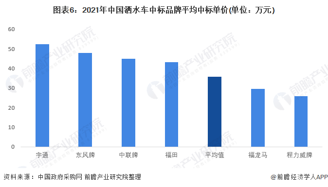 图表6：2021年中国洒水车中标品牌平均中标单价(单位：万元)