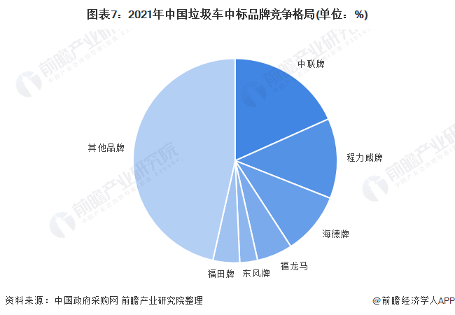 图表7：2021年中国垃圾车中标品牌竞争格局(单位：%)