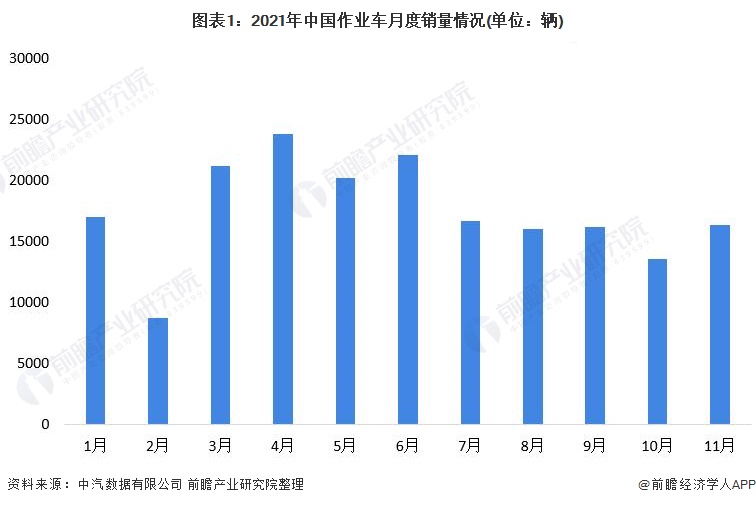 图表1：2021年中国作业车月度销量情况(单位：辆)