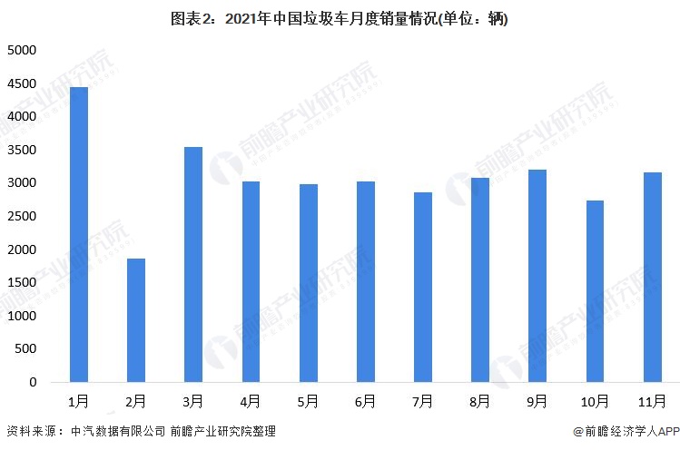 图表2：2021年中国垃圾车月度销量情况(单位：辆)