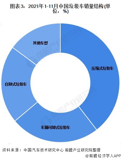 图表3：2021年1-11月中国垃圾车销量结构(单位：%)