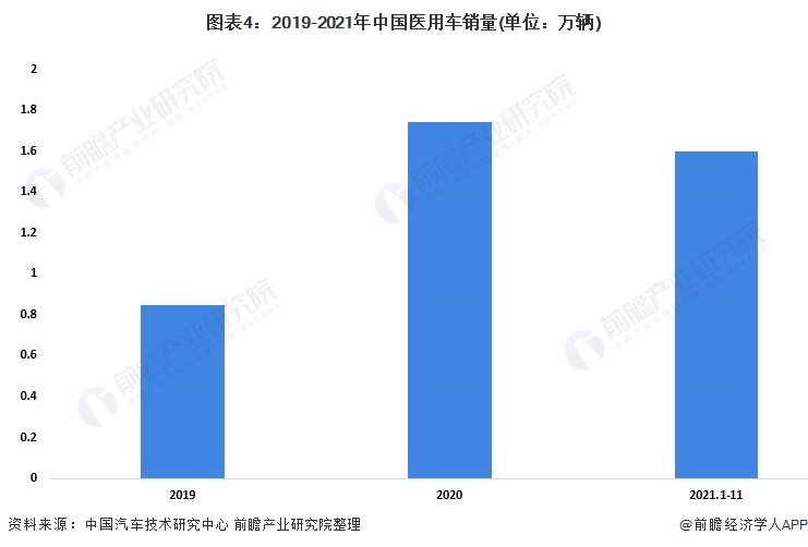 图表4：2019-2021年中国医用车销量(单位：万辆)