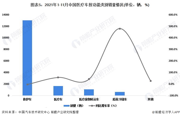 图表5：2021年1-11月中国医疗车按功能类别销量情况(单位：辆，%)