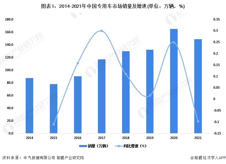 图表1：2014-2021年中国专用车市场销量及增速(单位：万辆，%)
