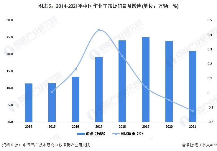 图表5：2014-2021年中国作业车市场销量及增速(单位：万辆，%)