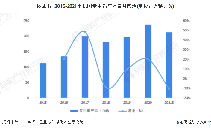 图表1：2015-2021年我国专用汽车产量及增速(单位：万辆，%)