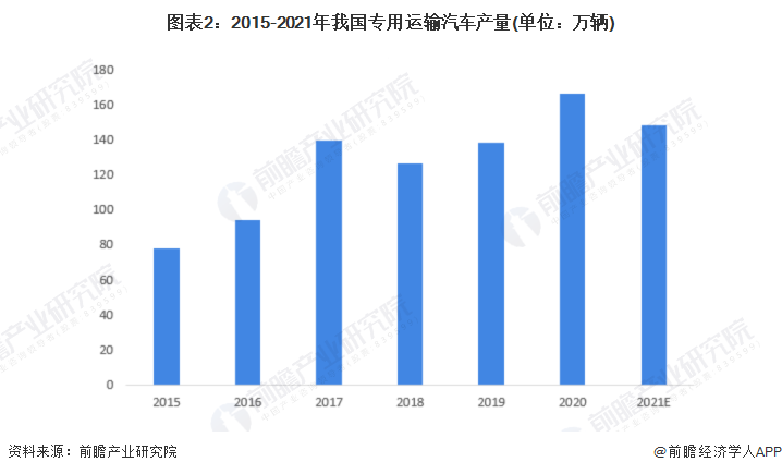 图表2：2015-2021年我国专用运输汽车产量(单位：万辆)