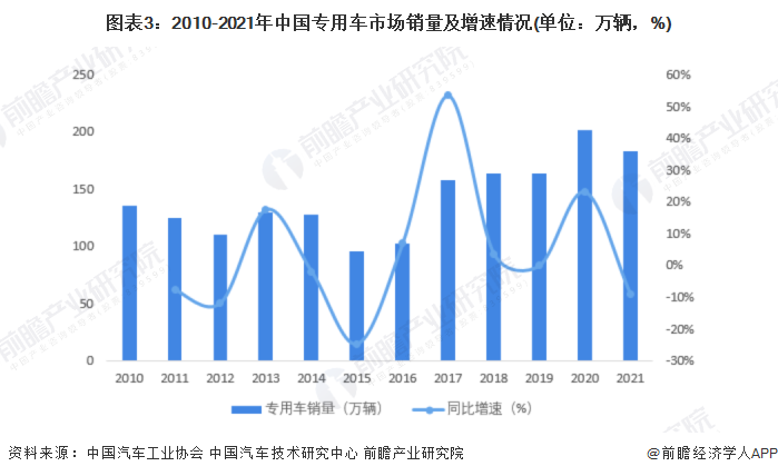 图表3：2010-2021年中国专用车市场销量及增速情况(单位：万辆，%)