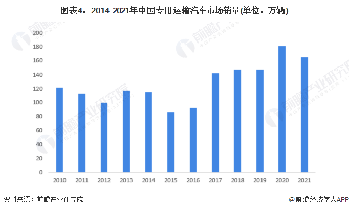 图表4：2014-2021年中国专用运输汽车市场销量(单位：万辆)