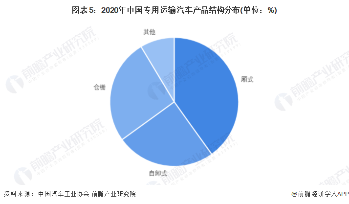 图表5：2020年中国专用运输汽车产品结构分布(单位：%)
