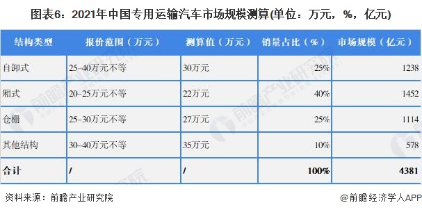 图表6：2021年中国专用运输汽车市场规模测算(单位：万元，%，亿元)