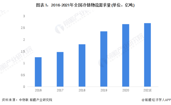 图表1：2016-2021年全国冷链物流需求量(单位：亿吨)