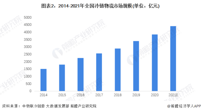 图表2：2014-2021年全国冷链物流市场规模(单位：亿元)