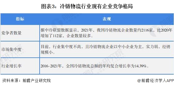 图表3：冷链物流行业现有企业竞争格局