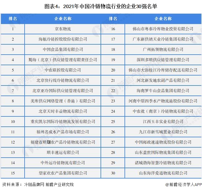 图表4：2021年中国冷链物流行业的企业30强名单