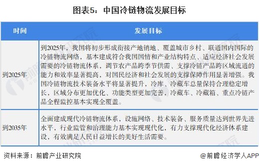 图表5：中国冷链物流发展目标