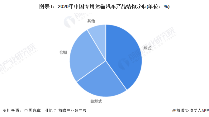 图表1：2020年中国专用运输汽车产品结构分布(单位：%)