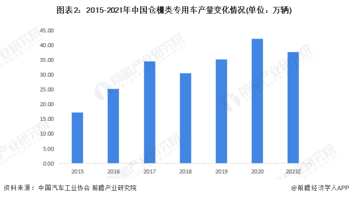 图表2：2015-2021年中国仓栅类专用车产量变化情况(单位：万辆)