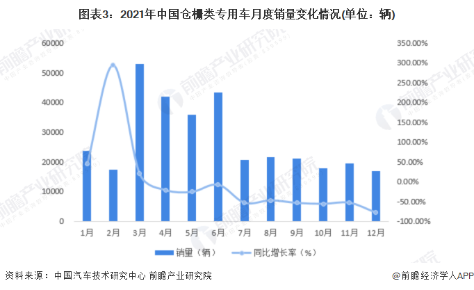 图表3：2021年中国仓栅类专用车月度销量变化情况(单位：辆)