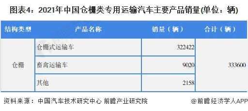 图表4：2021年中国仓栅类专用运输汽车主要产品销量(单位：辆)