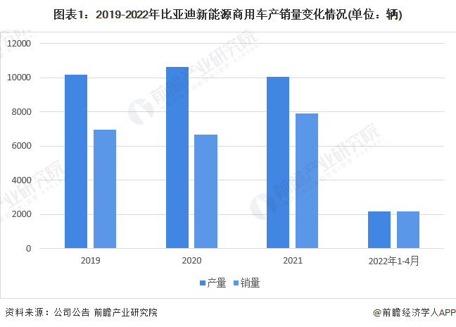 图表1：2019-2022年比亚迪新能源商用车产销量变化情况(单位：辆)
