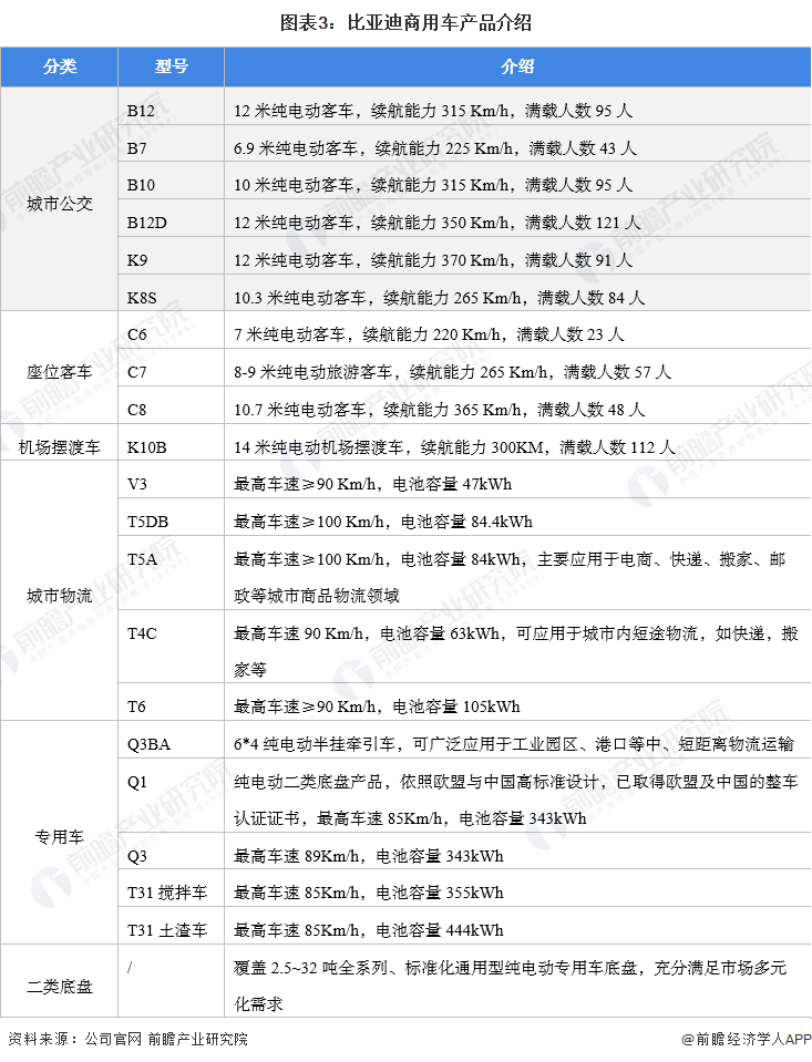 图表3：比亚迪商用车产品介绍