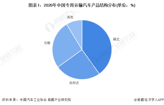 图表1：2020年中国专用运输汽车产品结构分布(单位：%)