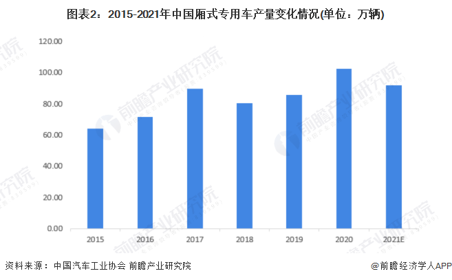 图表2：2015-2021年中国厢式专用车产量变化情况(单位：万辆)