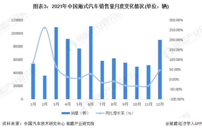 图表3：2021年中国厢式汽车销售量月度变化情况(单位：辆)