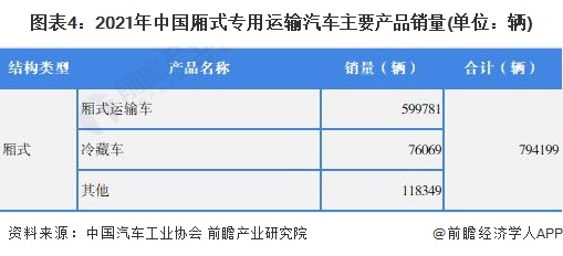 图表4：2021年中国厢式专用运输汽车主要产品销量(单位：辆)