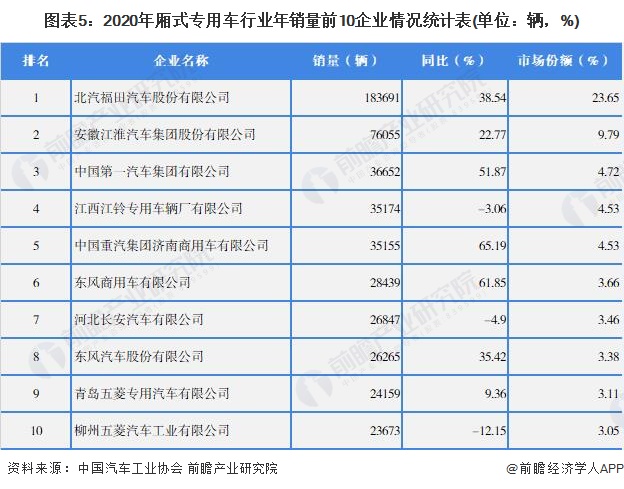 图表5：2020年厢式专用车行业年销量前10企业情况统计表(单位：辆，%)