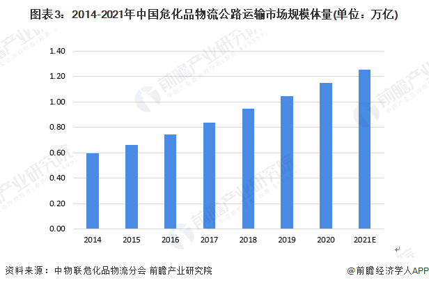 图表3：2014-2021年中国危化品物流公路运输市场规模体量(单位：万亿)