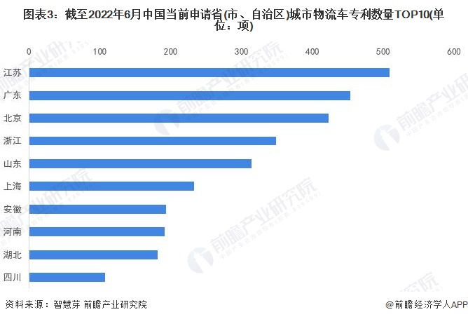 图表3：截至2022年6月中国当前申请省(市、自治区)城市物流车专利数量TOP10(单位：项)
