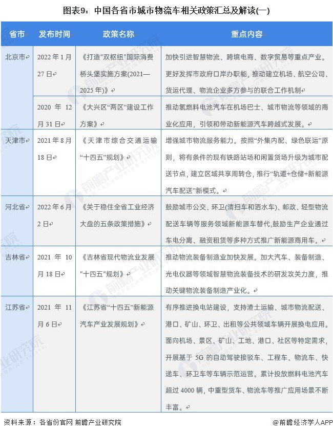 图表9：中国各省市城市物流车相关政策汇总及解读(一)