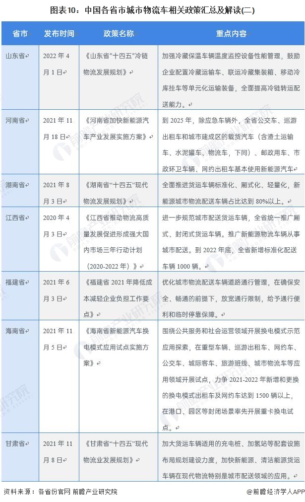 图表10：中国各省市城市物流车相关政策汇总及解读(二)