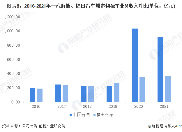 图表8：2016-2021年一汽解放、福田汽车城市物流车业务收入对比(单位：亿元)