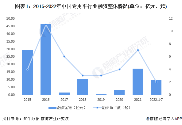 图表1：2015-2022年中国专用车行业融资整体情况(单位：亿元，起)