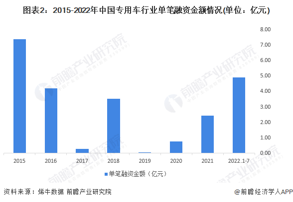 图表2：2015-2022年中国专用车行业单笔融资金额情况(单位：亿元)