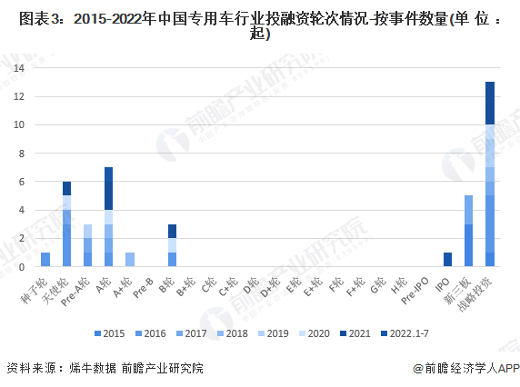 图表3：2015-2022年中国专用车行业投融资轮次情况-按事件数量(单位：起)