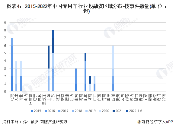 图表4：2015-2022年中国专用车行业投融资区域分布-按事件数量(单位：起)
