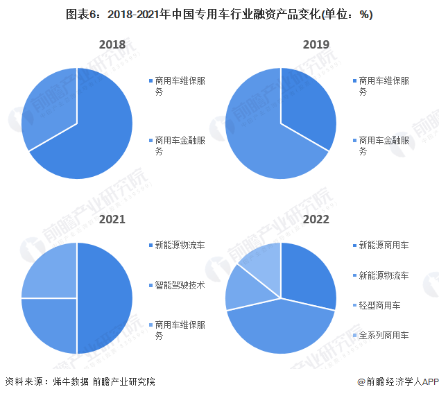 图表6：2018-2021年中国专用车行业融资产品变化(单位：%)
