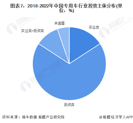 图表7：2018-2022年中国专用车行业投资主体分布(单位：%)