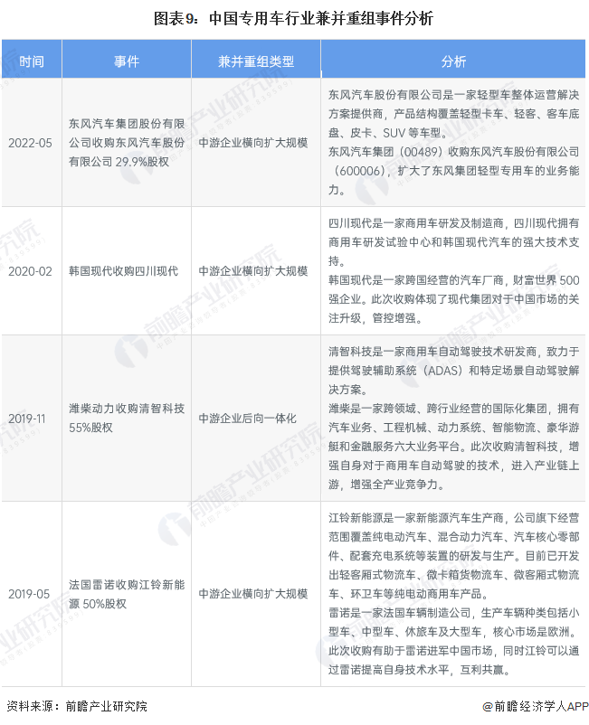 图表9：中国专用车行业兼并重组事件分析