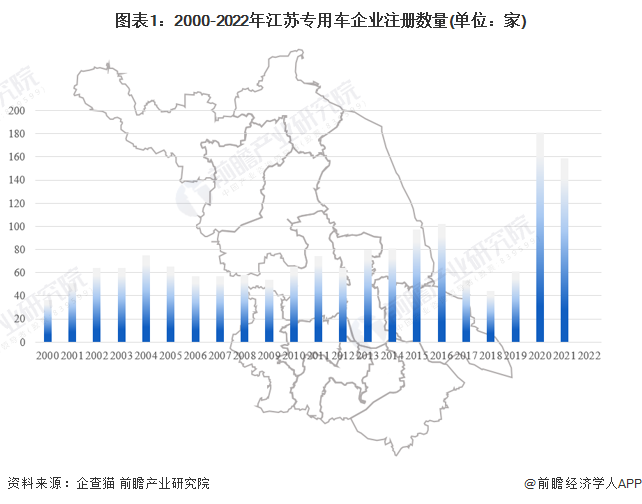 图表1：2000-2022年江苏专用车企业注册数量(单位：家)