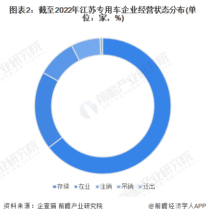 图表2：截至2022年江苏专用车企业经营状态分布(单位：家，%)