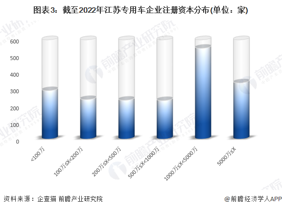图表3：截至2022年江苏专用车企业注册资本分布(单位：家)