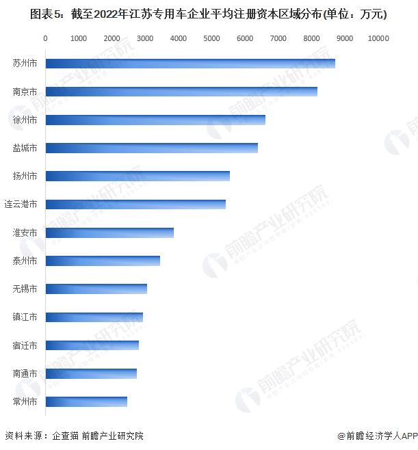 图表5：截至2022年江苏专用车企业平均注册资本区域分布(单位：万元)