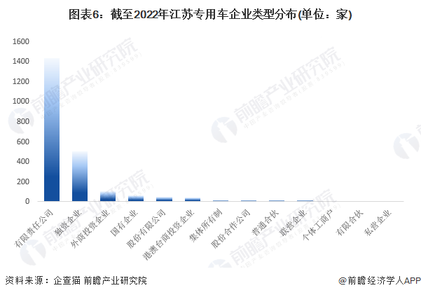 图表6：截至2022年江苏专用车企业类型分布(单位：家)